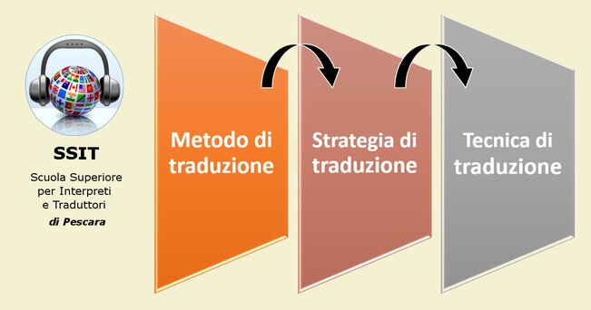 Metodo di traduzione, strategia di traduzione o tecnica di traduzione - SSIT Pescara